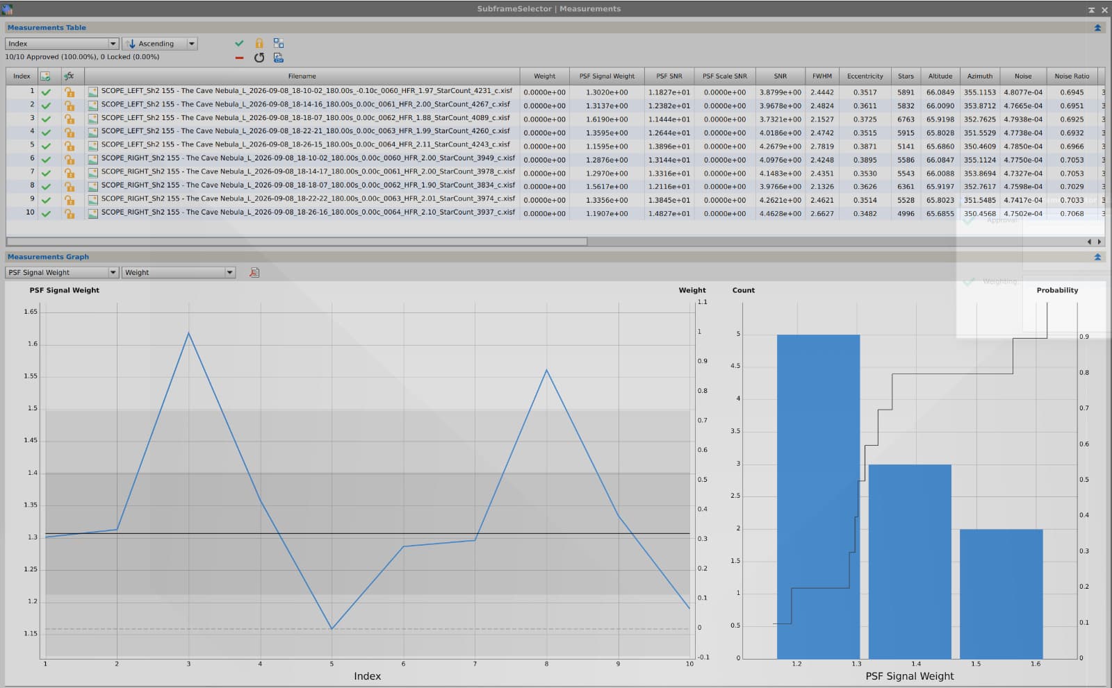 PixInsight SubframeSelector measurements table for ten 180s luminance subframes of Sh2-155, five per telescope, showing FWHM and eccentricity columns