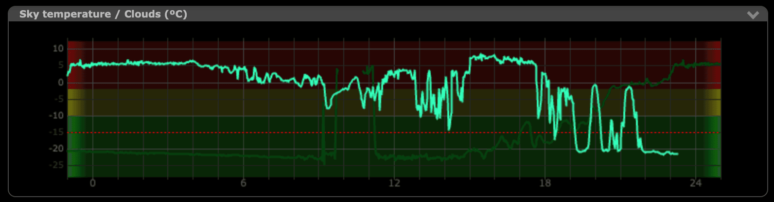 Solo sky-temperature and cloud graph with bright and dim green traces, coloured bands and a red dashed threshold.