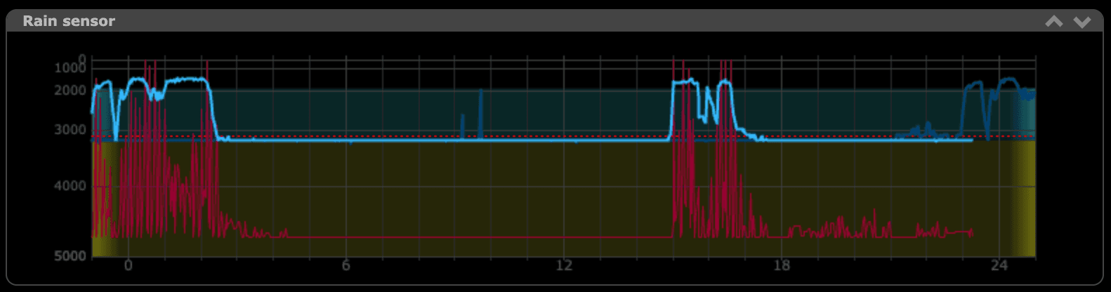 Solo Rain sensor graph with blue traces, a red secondary trace and a dashed horizontal line across the displayed day.