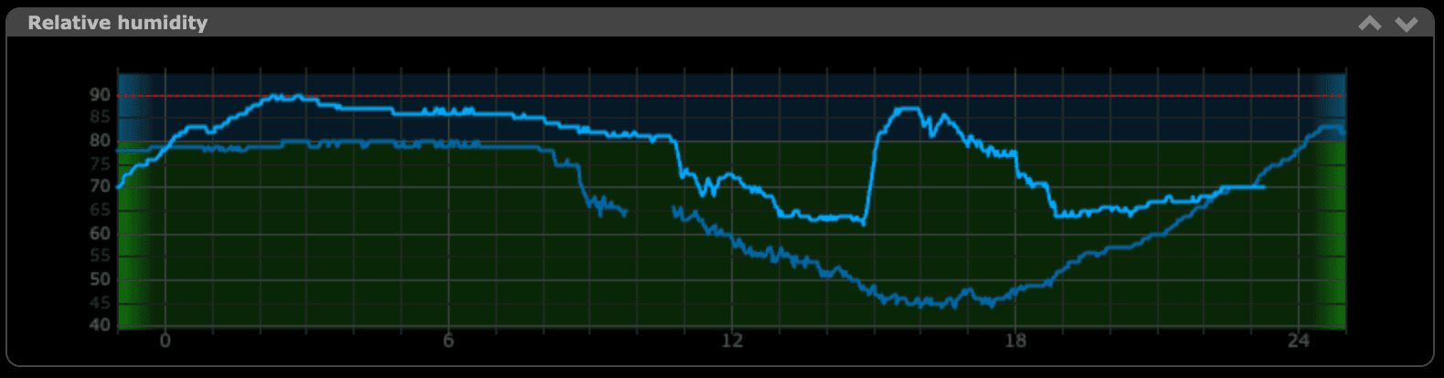 Solo relative-humidity graph with bright and dim blue traces over a 24-hour axis, illustrating the comparison between successive periods.