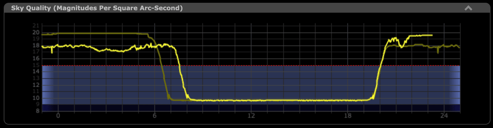 Solo sky-quality graph showing low daytime values and higher night-time values approaching 19.6 magnitudes per square arcsecond.
