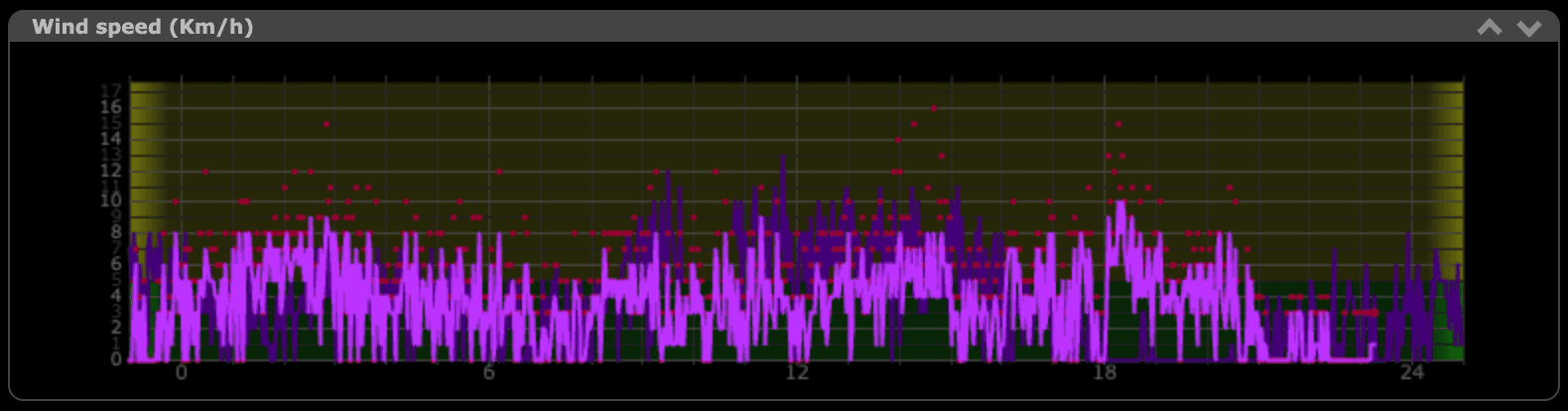 Solo wind-speed graph in kilometres per hour, showing purple traces and red plotted points over a 24-hour axis.